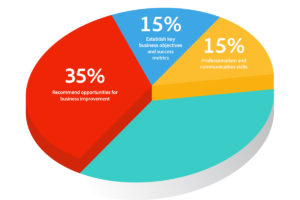 15%—Professionalism and communication skills